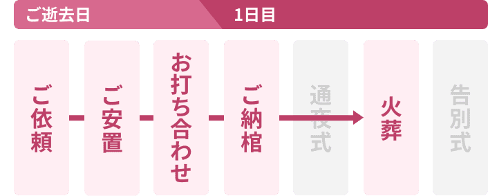 流れ