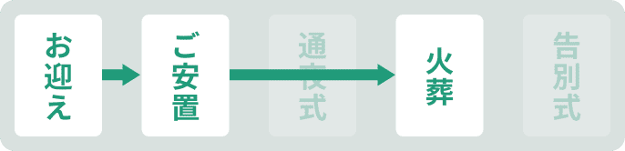 流れ