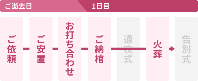 流れ