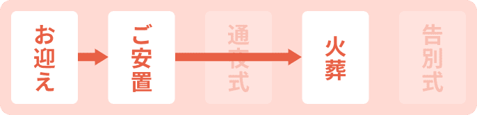 流れ