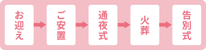 流れ
