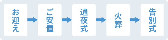 流れ