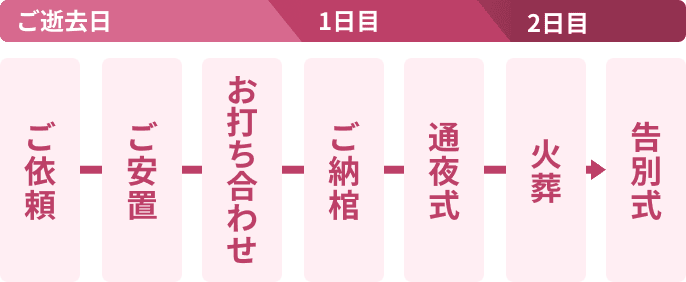 流れ