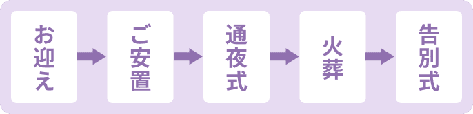 流れ