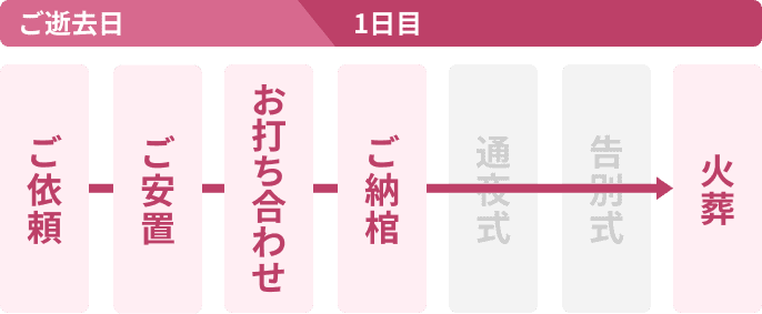 流れ