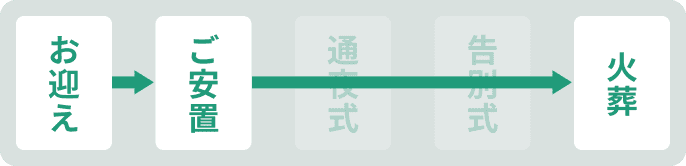 流れ