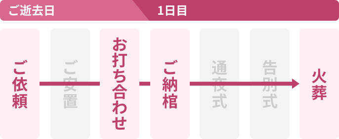 流れ
