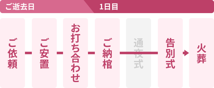流れ