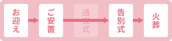 流れ