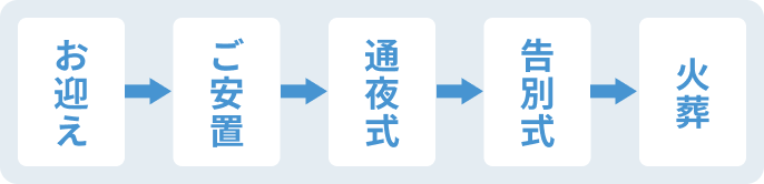 流れ