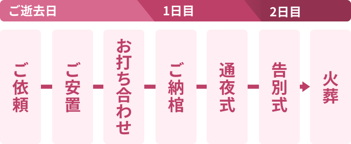 流れ