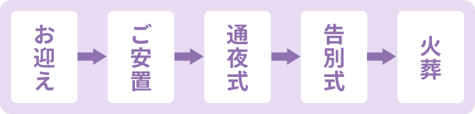 流れ