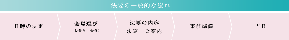 法要の一般的な流れ。日時の決定、会場選び(お参り・会食)、法要の内容決定・ご案内、事前準備、当日