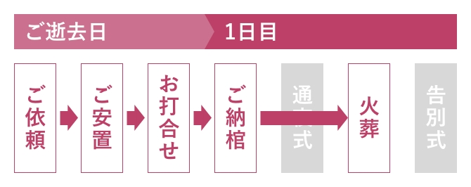 お葬式プランフロー